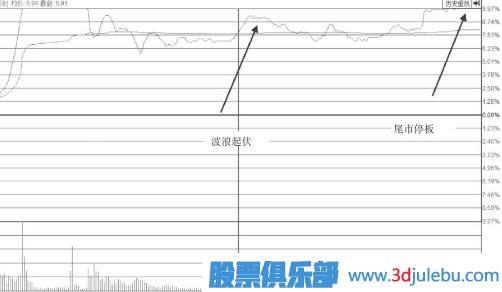 波浪型漲停板出現(xiàn)后我們應(yīng)該多關(guān)注<a href=http://m.xinjsm.com/jsfx/pk/ target=_blank class=infotextkey><a href=http://m.xinjsm.com/GPRM/sy/937.html target=_blank class=infotextkey>盤口</a></a>后期走勢