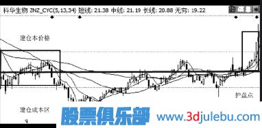漲停分析-如何判斷急跌后的股票是否會(huì)有漲停