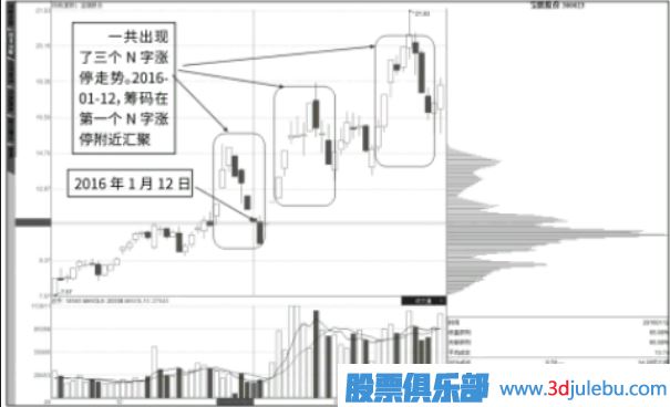 抄底點：N字漲停與籌碼快速轉(zhuǎn)移