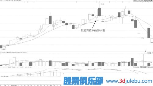 什么樣的分時圖形態(tài)會有大潛力漲停？