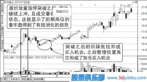 壓力位放量漲停突破后的走勢(shì)分析