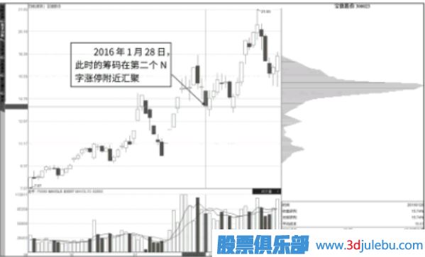抄底點：N字漲停與籌碼快速轉(zhuǎn)移