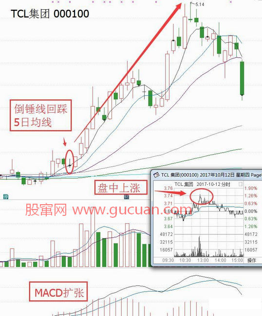 雷神戰(zhàn)法倒錘線把握上漲加速點(diǎn)的使用要點(diǎn)及個股案例