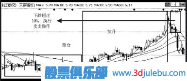 止損止盈方法