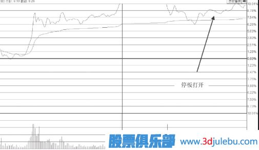 尾盤突然打開漲停板的個股意味著什么？