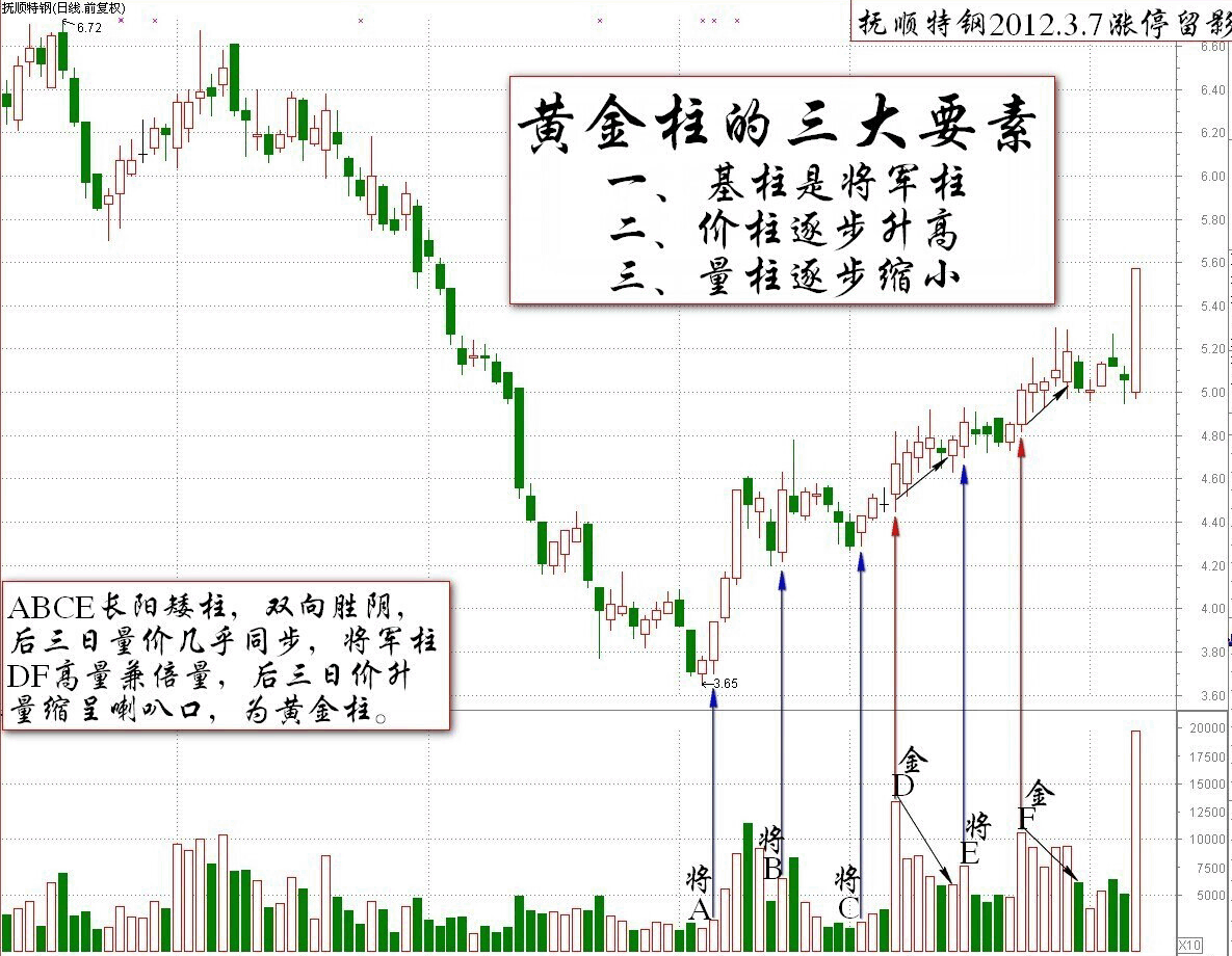 伏擊<a href=http://m.xinjsm.com/jsfx/zt/ target=_blank class=infotextkey><a href=http://m.xinjsm.com/GPRM/sy/940.html target=_blank class=infotextkey>漲停</a></a>的王牌之黃金柱的三個(gè)標(biāo)準(zhǔn)<a href=http://m.xinjsm.com/jsfx/K/ target=_blank class=infotextkey>K線(xiàn)</a>圖解
