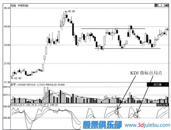 怎么通過技術(shù)分析何時(shí)止損