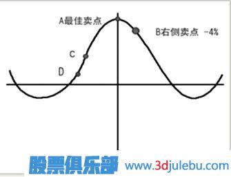 股票什么時候該止盈-股票止盈方法