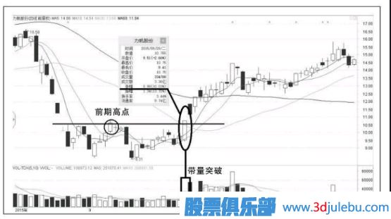 <a href=http://m.xinjsm.com/GPRM/sy/870.html target=_blank class=infotextkey>漲停板</a>的形式突破前期高點意味著什么？