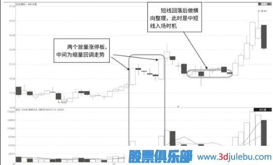 “N”字形放量漲停形態(tài)及市場含義解讀