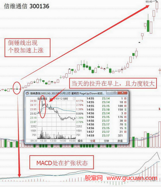雷神戰(zhàn)法倒錘線把握上漲加速點(diǎn)的使用要點(diǎn)及個股案例