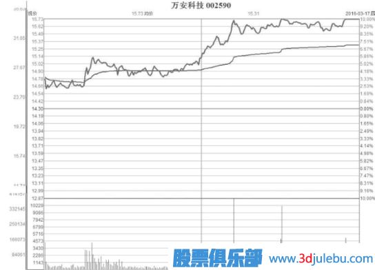 縮量型的弱勢(shì)漲停板是好是壞？縮量漲停意味著什么？