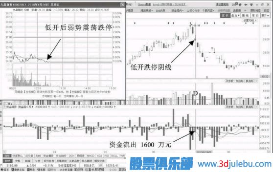 低開跌停資金流出意味著什么？