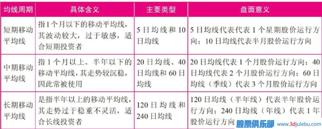 短線(xiàn)選股常用的技術(shù)指標(biāo)-移動(dòng)平均線(xiàn)（MA）