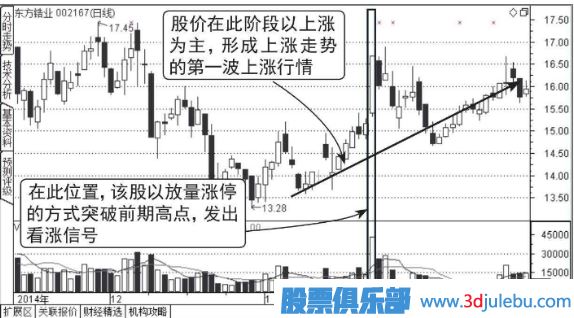 壓力位放量漲停突破后的走勢(shì)分析