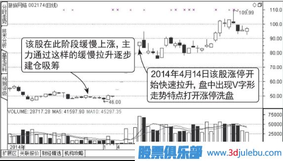 盤中打開漲停板洗盤圖形介紹