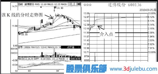 短線追漲停板的技巧