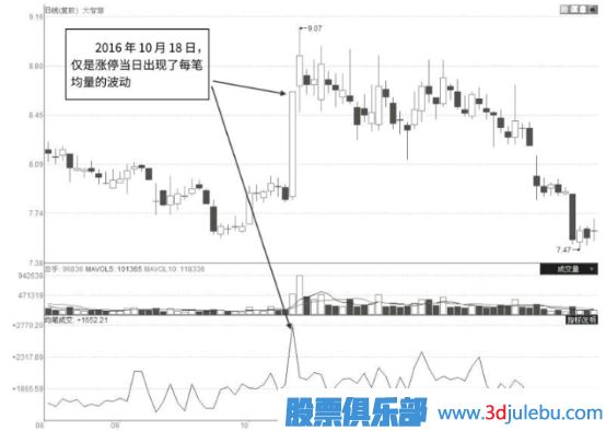 什么樣的漲停板是主力出貨？漲停板出貨和吸貨區(qū)別