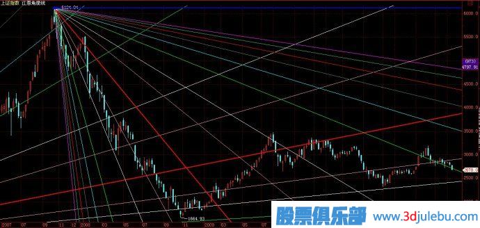 江恩理論-江恩角度線的止損技巧