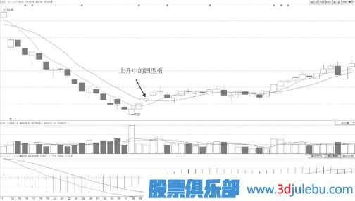 飆升中凹型洗盤漲停板形態(tài)技術特點