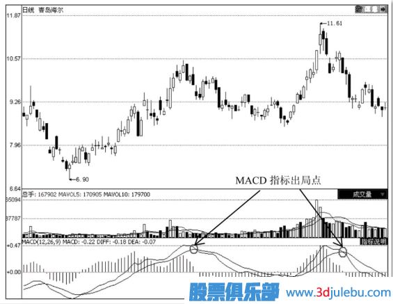 怎么通過技術(shù)分析何時(shí)止損