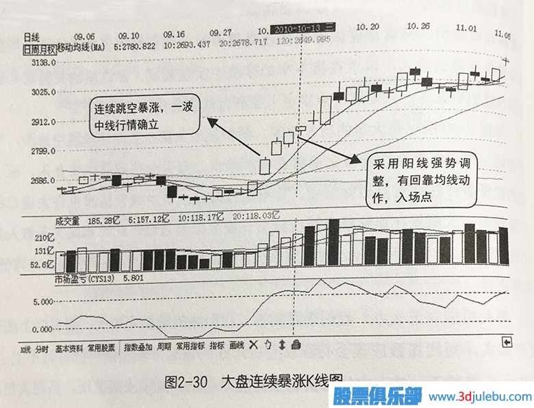 大盤連續(xù)暴漲 大盤連續(xù)暴漲