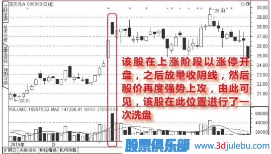 開盤放量漲停,<a href=http://m.xinjsm.com/GPRM/sy/1855.html target=_blank class=infotextkey>尾盤</a>收大<a href=http://m.xinjsm.com/GPRM/sy/1028.html target=_blank class=infotextkey>陰線</a>的洗盤圖形
