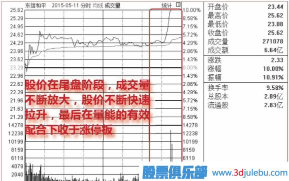 股票尾盤放量漲停意味著什么