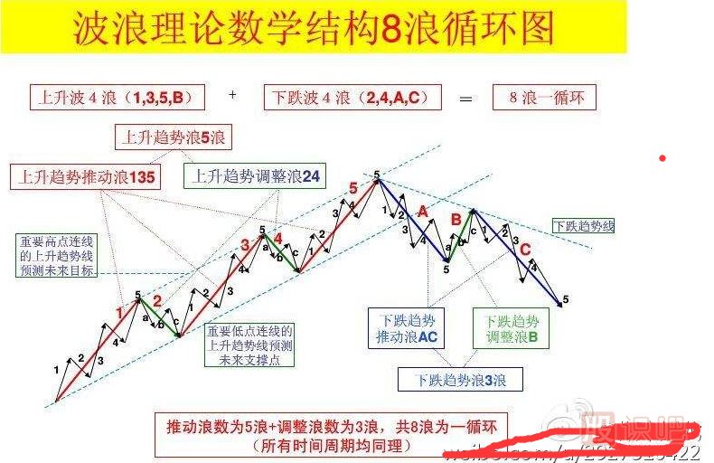 運(yùn)用波浪理論把握買賣時(shí)機(jī)