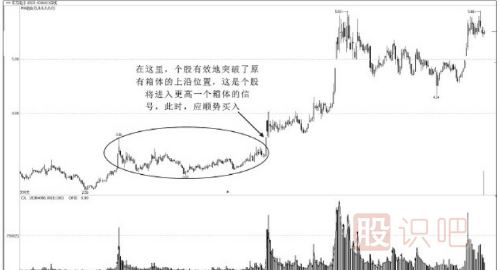 什么是股票箱體走勢？箱體是什么意思？