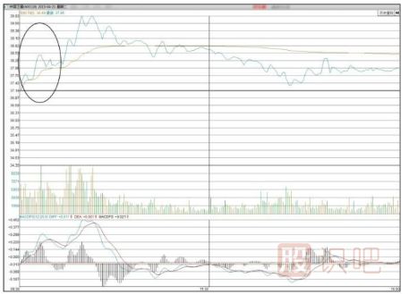 通過開盤后的30分鐘走勢預(yù)判股票當天走勢