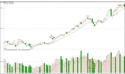 如何分析大盤的尾盤放量<a href=http://m.xinjsm.com/GPRM/sy/1364.html target=_blank class=infotextkey>上漲</a>走勢-<a href=http://m.xinjsm.com target=_blank class=infotextkey>股票基礎</a>知識