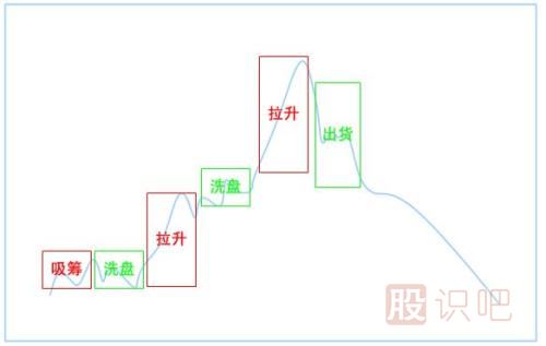 股票的見(jiàn)頂及出貨走勢(shì)-股票入門基礎(chǔ)知識(shí)