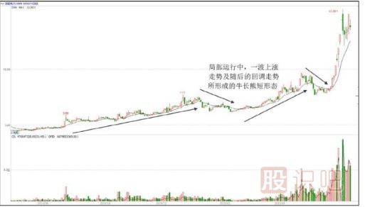 什么是牛長熊短走勢-股票入門基礎(chǔ)知識