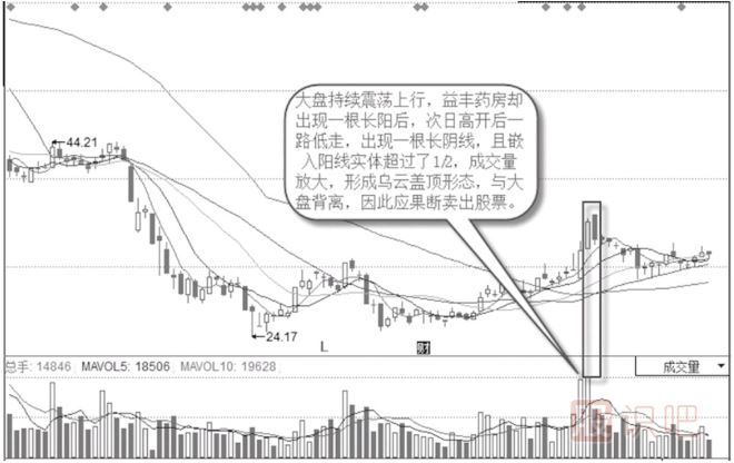 大盤漲個(gè)股跌背離形態(tài)-烏云蓋頂