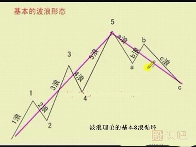 什么是波浪理論-波浪理論形成簡史
