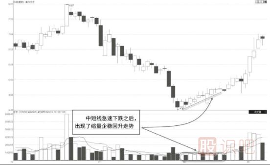 股票急跌洗盤(pán)后的縮量反彈形態(tài)解讀
