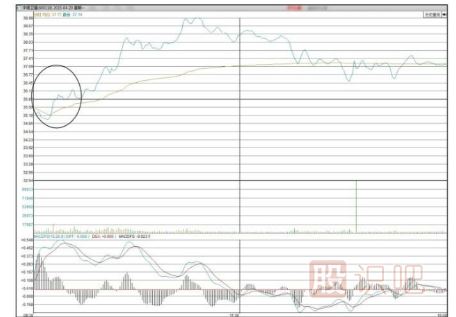 通過開盤后的30分鐘走勢預(yù)判股票當天走勢