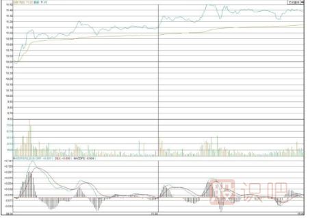通過開盤后的30分鐘走勢預(yù)判股票當天走勢