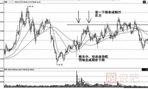 股票壓力位怎么看-哪里會是股票的壓力位