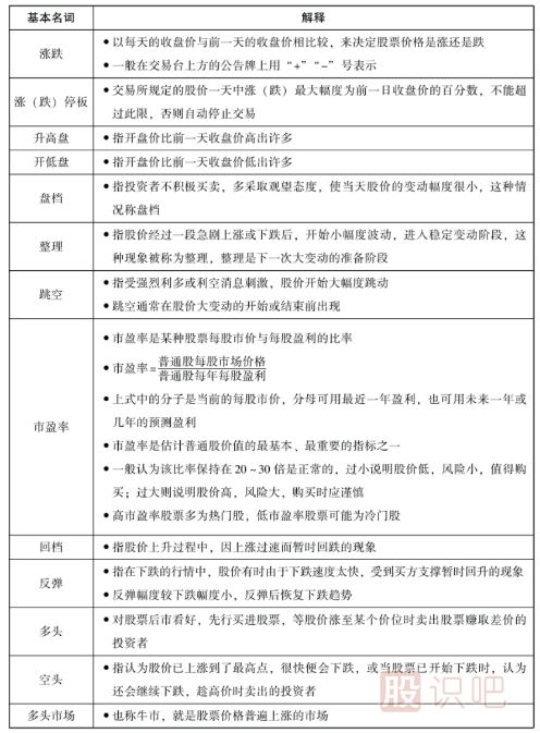 股票中的一些基本名詞-股票入門知識(shí)