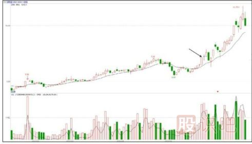 股票拉升時間-利好消息公布前（或公布時）