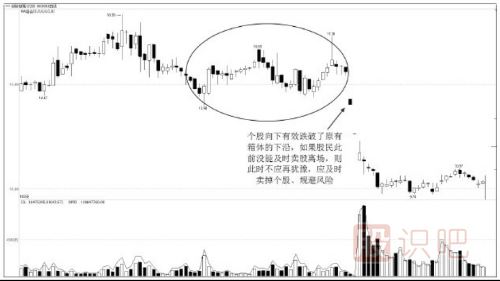 什么是股票箱體走勢？箱體是什么意思？
