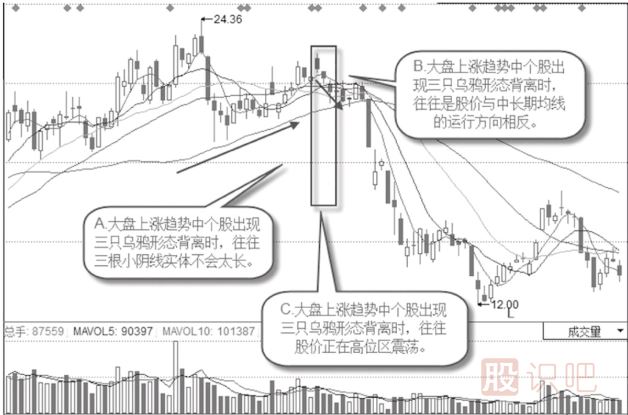 大盤漲個股跌背離三只烏鴉形態(tài)