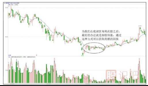 持股待漲和高拋低吸的小技巧-<a href=http://m.xinjsm.com target=_blank class=infotextkey>股票知識(shí)</a>