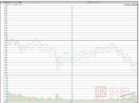 如何分析大盤指數(shù)的尾盤放量下跌形態(tài)