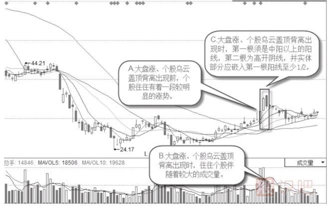 大盤漲個(gè)股跌背離形態(tài)-烏云蓋頂