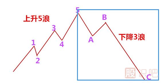 波浪理論教學(xué),波浪理論圖解,艾略特波浪理論介紹（圖）