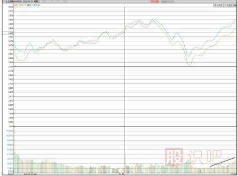 如何分析大盤的尾盤放量上漲走勢-股票基礎知識