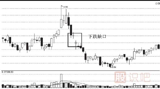 股票<a href=http://m.xinjsm.com/cgjq/mc/ target=_blank class=infotextkey>賣出</a>技巧-跌破缺口后的賣出法
